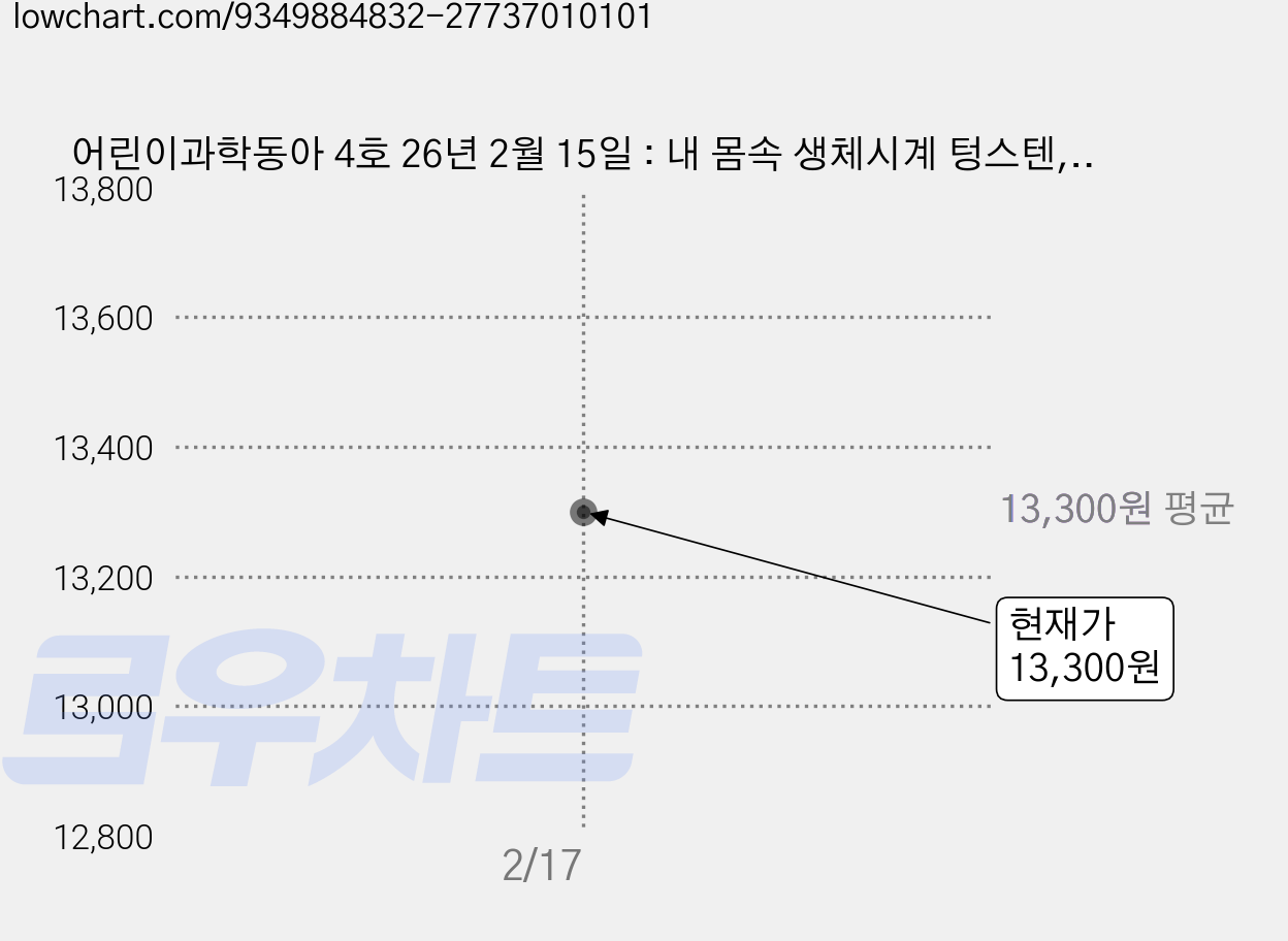 어린이과학동아 4호 26년 2월 15일 : 내 몸속 생체시계 텅스텐, 어린이 과학동아 편집부 가격 변동 차트, 현재가 13,300원