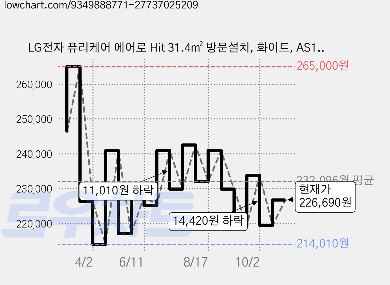 LG전자 퓨리케어 에어로 Hit 31.4㎡ 방문설치, 화이트, AS105GWJC 가격 변동 차트, 현재가 226,690원, 관측 최저가 211,060원