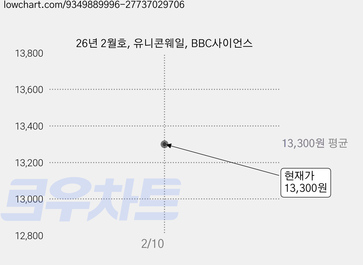 26년 2월호, 유니콘웨일, BBC사이언스 가격 변동 차트, 현재가 13,300원