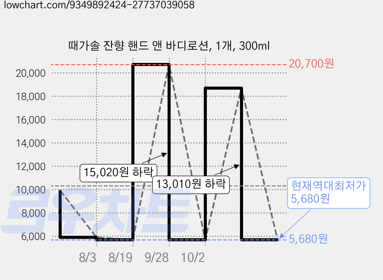 때가솔 잔향 핸드 앤 바디로션, 1개, 300ml 가격 변동 차트, 현재가 5,680원, 역대최저가