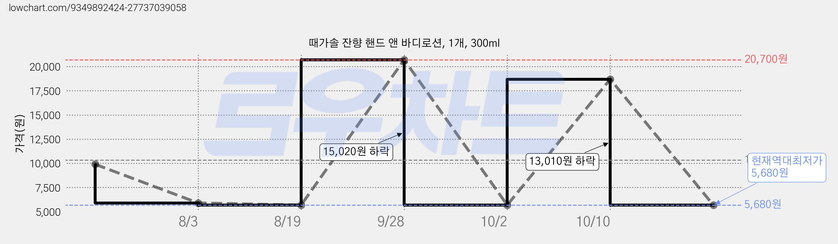 때가솔 잔향 핸드 앤 바디로션, 1개, 300ml 가격 변동 차트, 현재가 5,680원, 역대최저가