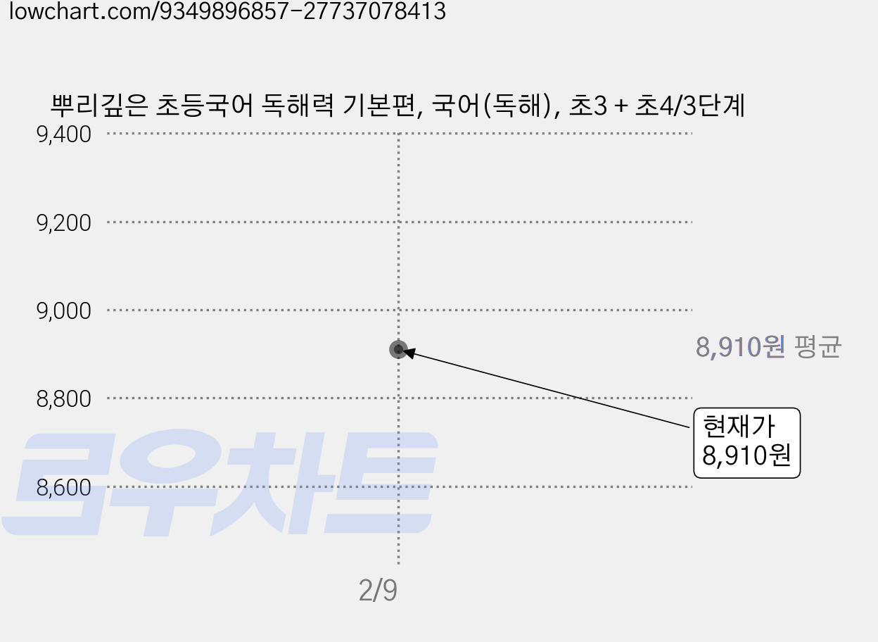 뿌리깊은 초등국어 독해력 기본편, 국어(독해), 초3 + 초4/3단계 가격 변동 차트, 현재가 8,910원