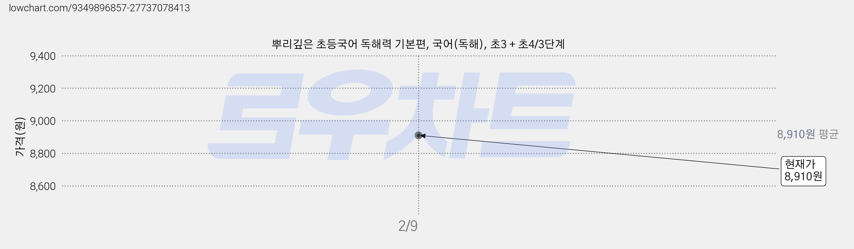 뿌리깊은 초등국어 독해력 기본편, 국어(독해), 초3 + 초4/3단계 가격 변동 차트, 현재가 8,910원