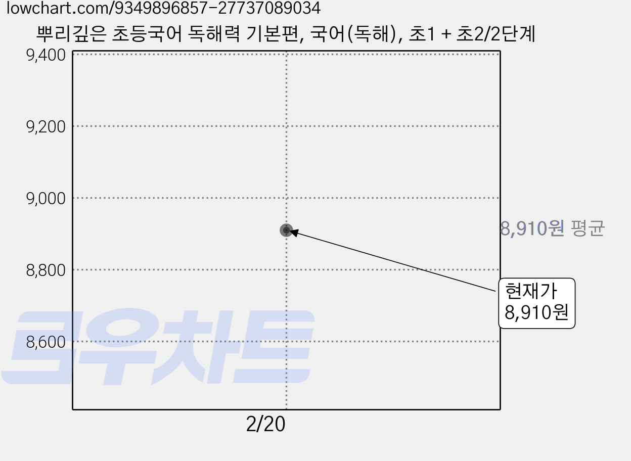 뿌리깊은 초등국어 독해력 기본편, 국어(독해), 초1 + 초2/2단계 가격 변동 차트, 현재가 8,910원