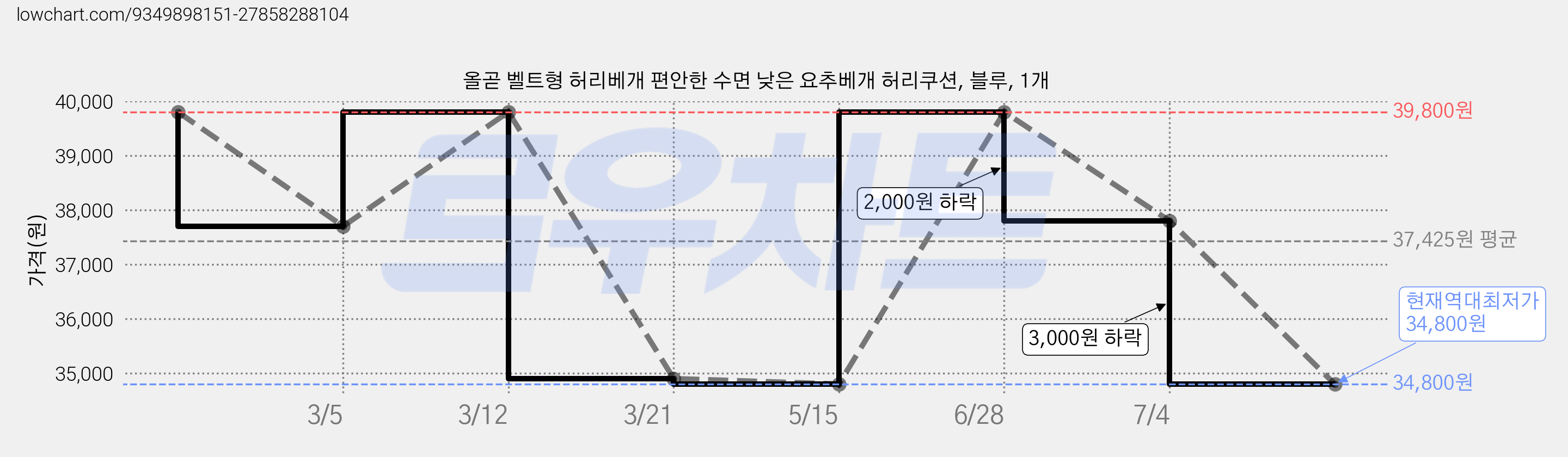 올곧 벨트형 허리베개 편안한 수면 낮은 요추베개 허리쿠션, 블루, 1개 가격 변동 차트, 현재가 34,800원, 역대최저가