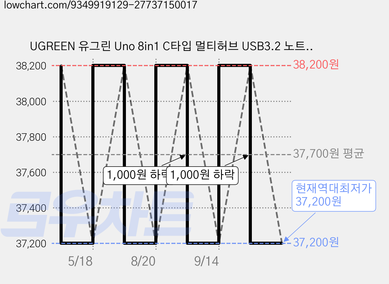 UGREEN 유그린 Uno 8in1 C타입 멀티허브 USB3.2 노트북 멀티 포트 허브 어댑터 HDMI PD100W 스마트 상태 이모티콘, 1개, Grey 가격 변동 차트, 현재가 37,200원, 역대최저가