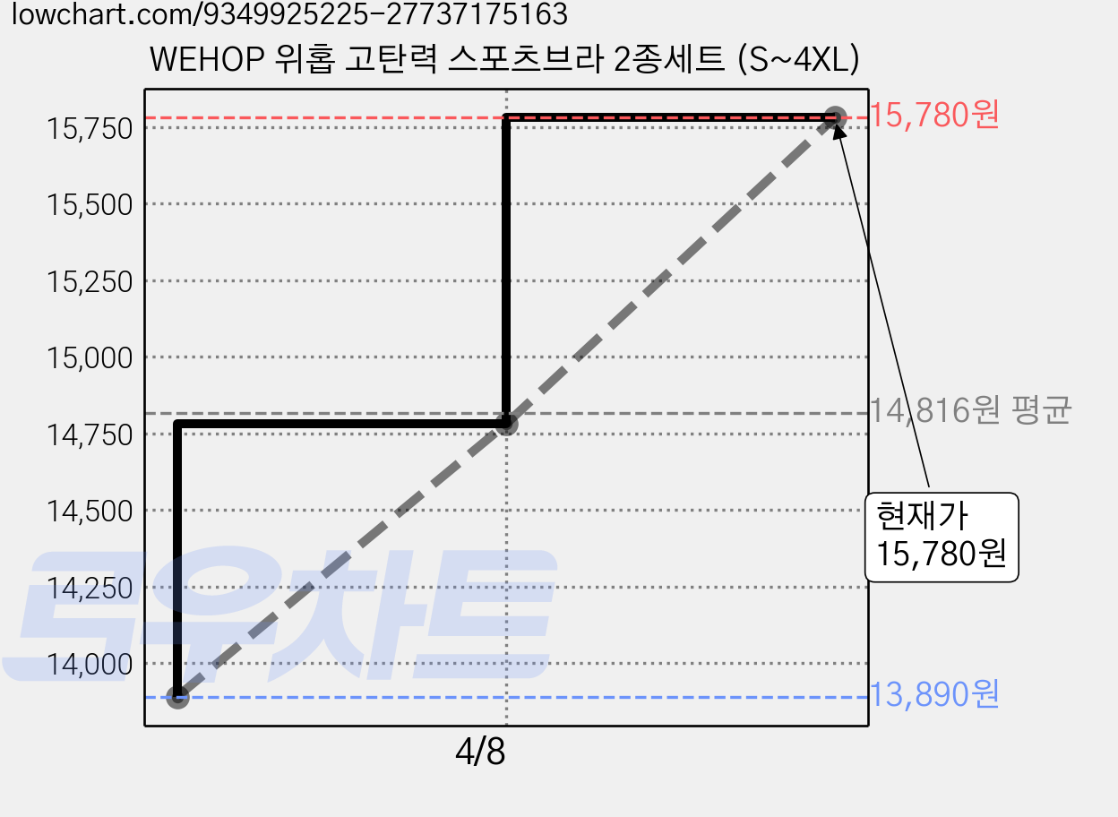 WEHOP 위홉 고탄력 스포츠브라 2종세트 (S~4XL) 가격 변동 차트, 현재가 15,780원, 관측 최저가 13,890원