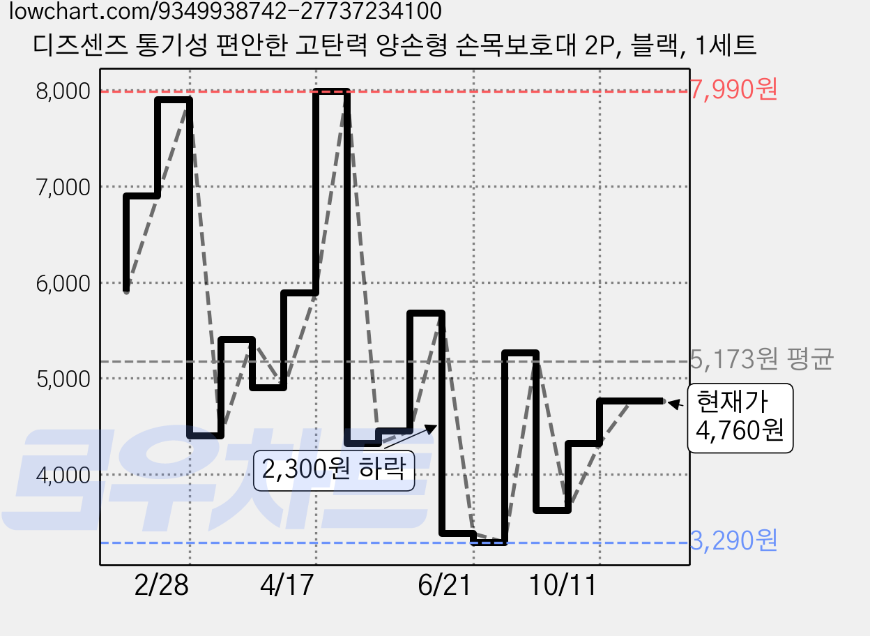 디즈센즈 통기성 편안한 고탄력 양손형 손목보호대 2P, 블랙, 1세트 가격 변동 차트, 현재가 4,760원, 관측 최저가 3,290원