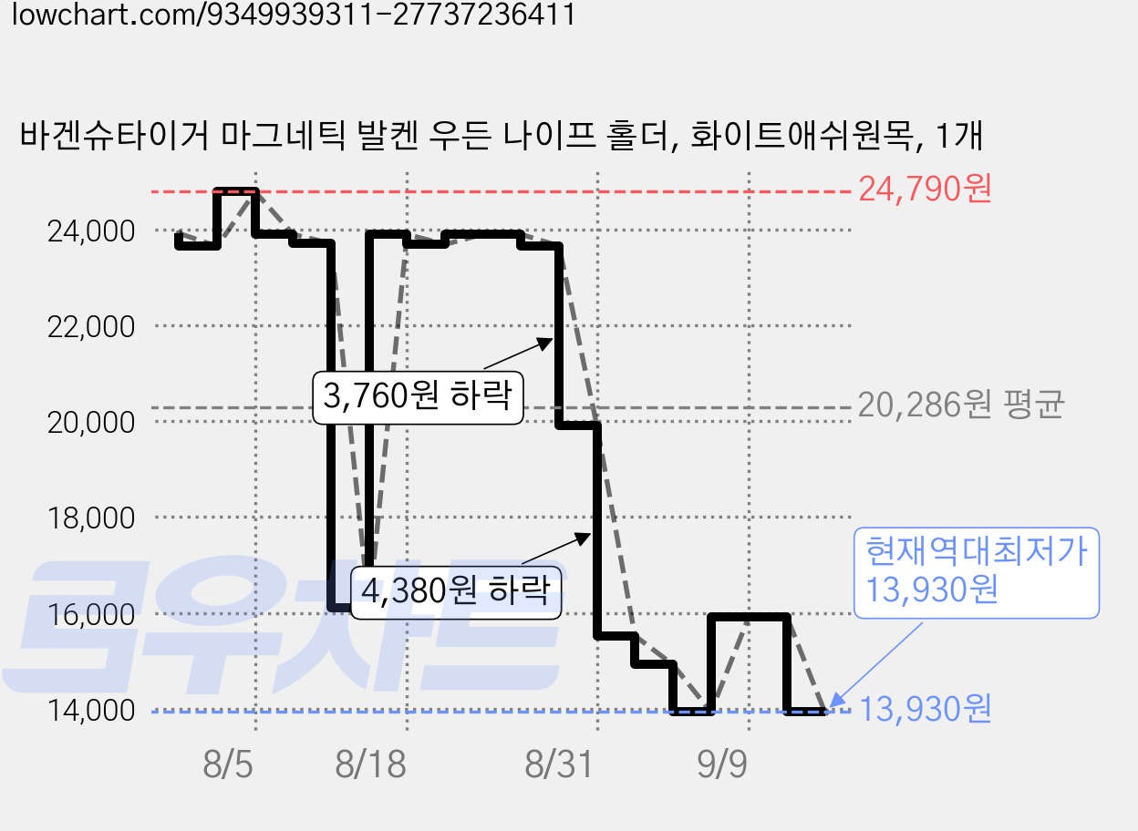 바겐슈타이거 마그네틱 발켄 우든 나이프 홀더, 화이트애쉬원목, 1개 가격 변동 차트, 현재가 13,930원, 역대최저가