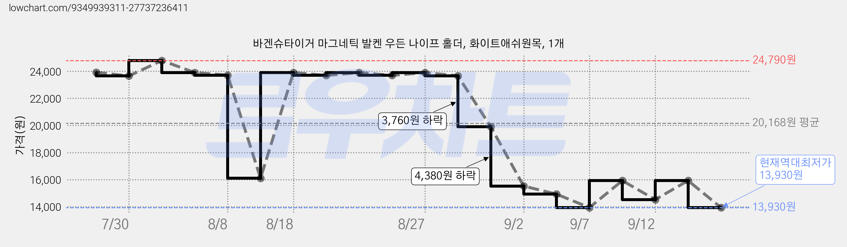 바겐슈타이거 마그네틱 발켄 우든 나이프 홀더, 화이트애쉬원목, 1개 가격 변동 차트, 현재가 13,930원, 역대최저가