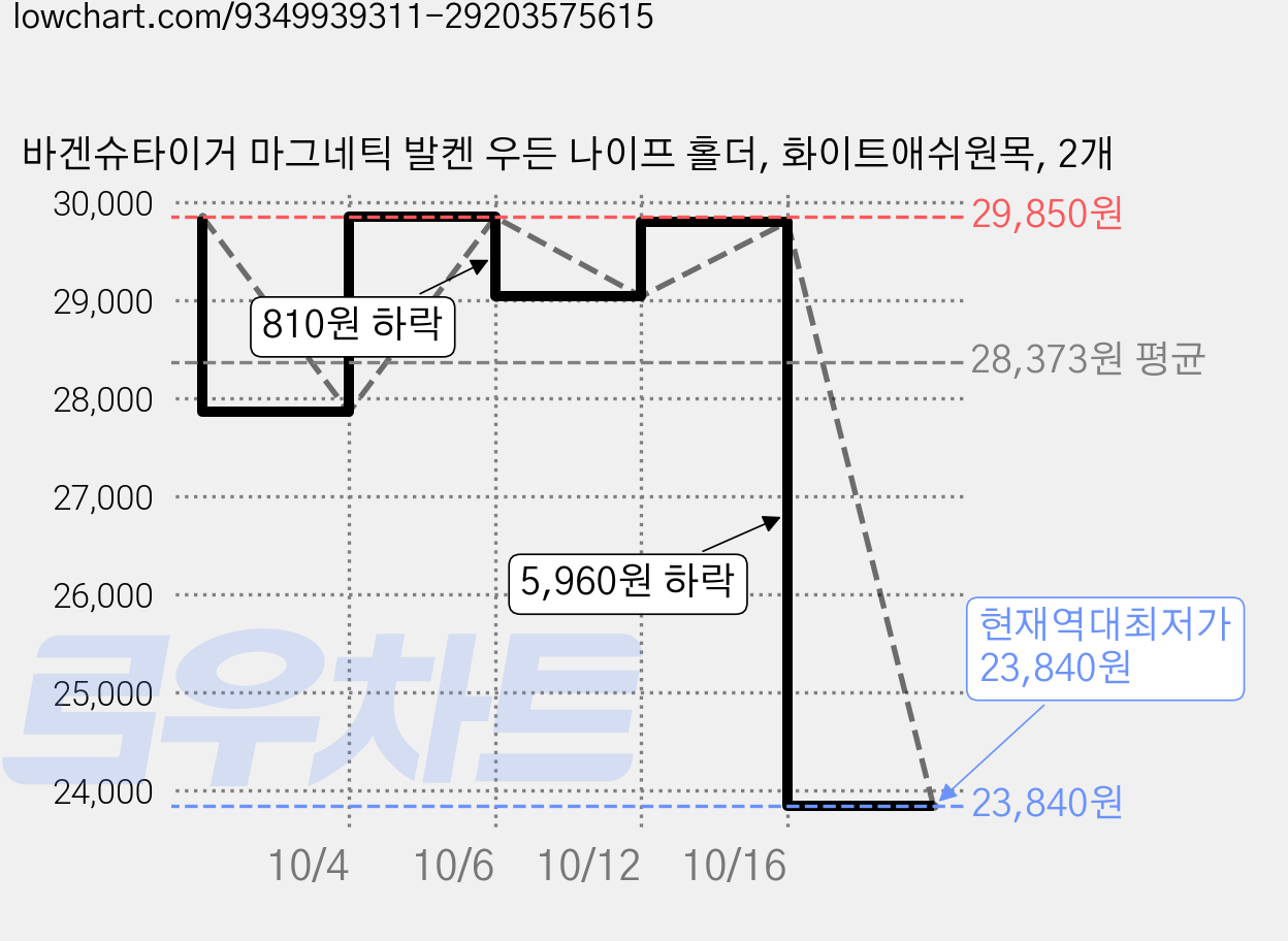 바겐슈타이거 마그네틱 발켄 우든 나이프 홀더, 화이트애쉬원목, 2개 가격 변동 차트, 현재가 23,840원, 역대최저가