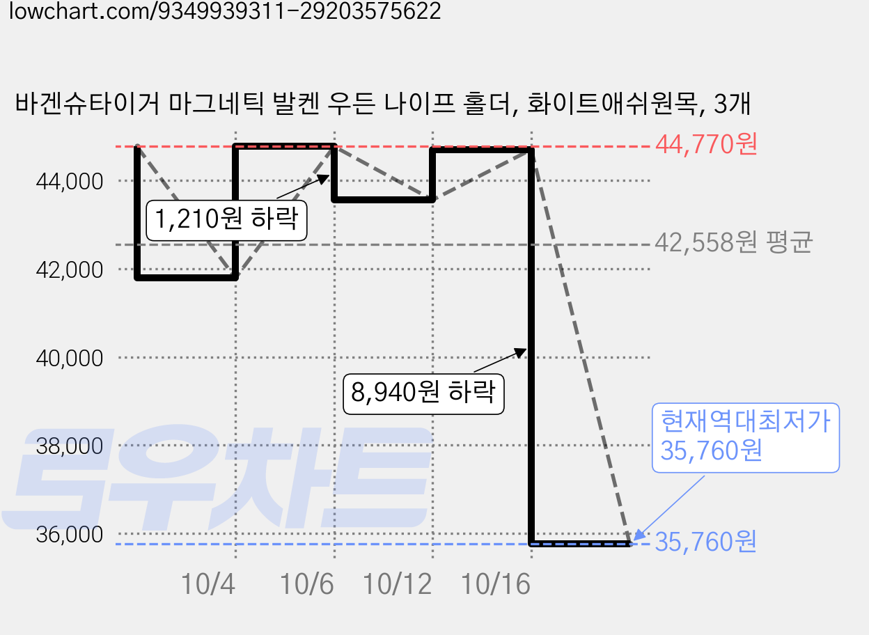 바겐슈타이거 마그네틱 발켄 우든 나이프 홀더, 화이트애쉬원목, 3개 가격 변동 차트, 현재가 35,760원, 역대최저가