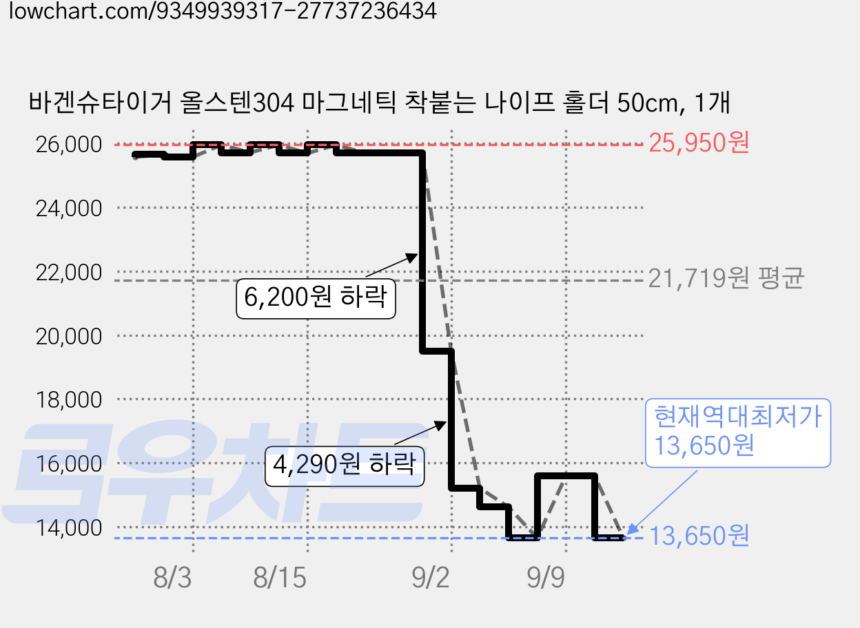 바겐슈타이거 올스텐304 마그네틱 착붙는 나이프 홀더 50cm, 1개 가격 변동 차트, 현재가 13,650원, 역대최저가