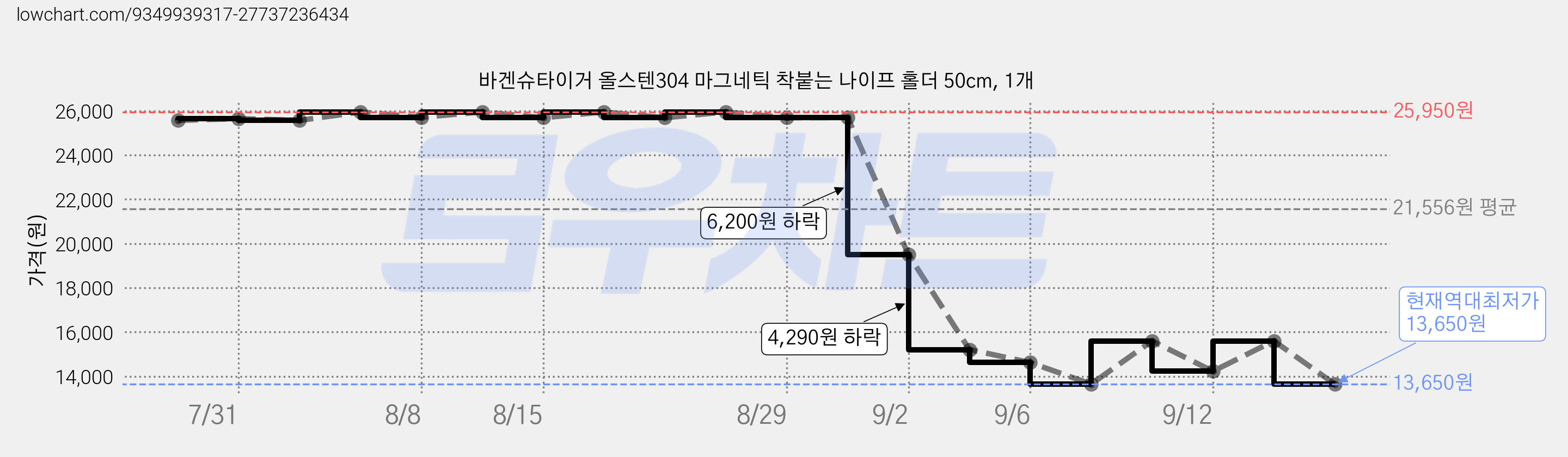 바겐슈타이거 올스텐304 마그네틱 착붙는 나이프 홀더 50cm, 1개 가격 변동 차트, 현재가 13,650원, 역대최저가