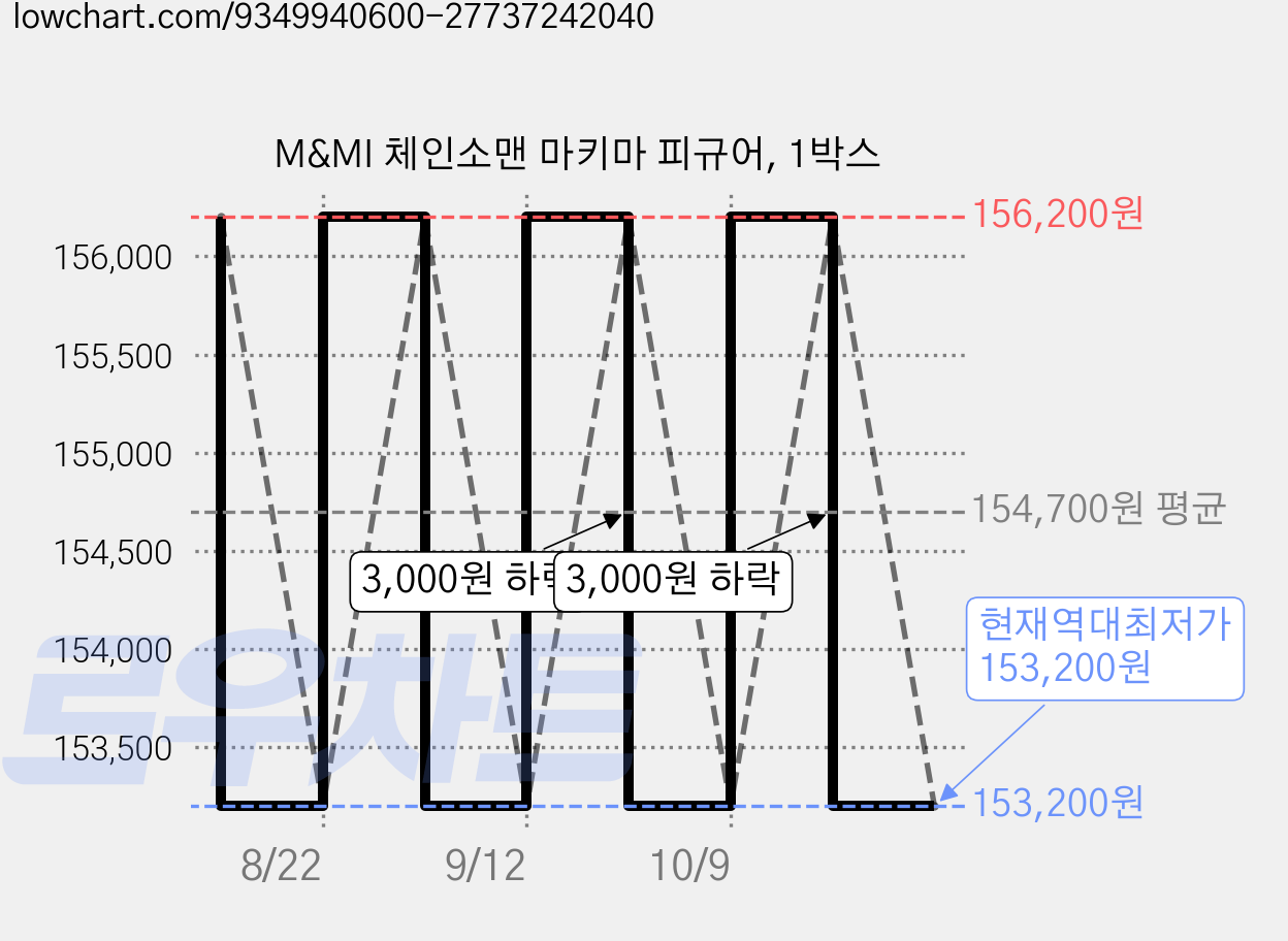M&MI 체인소맨 마키마 피규어, 1박스 가격 변동 차트, 현재가 153,200원, 역대최저가