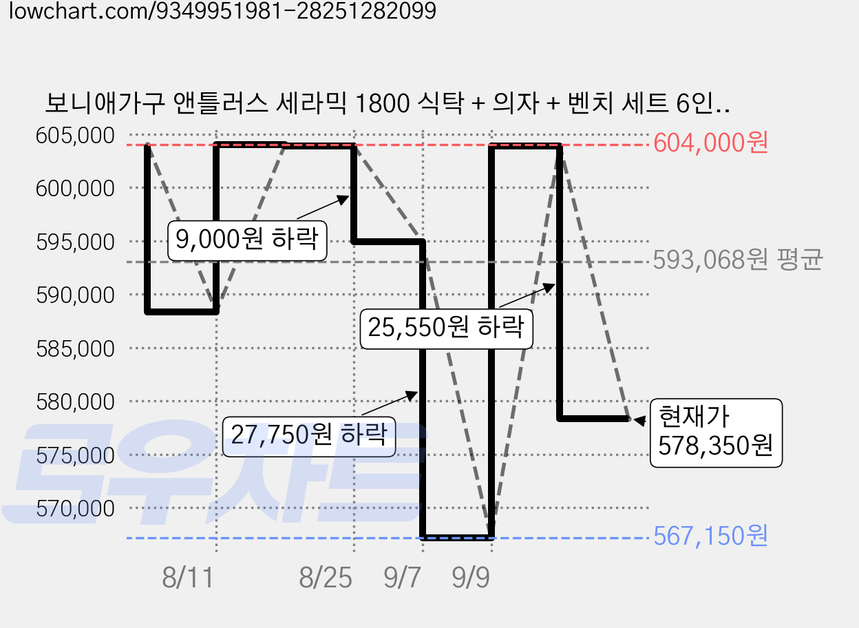 보니애가구 앤틀러스 세라믹 1800 식탁 + 의자 + 벤치 세트 6인용 방문설치, 로코코베이지 + 쿠키(식탁), 쿠키(의자), 일반 3 + 벤치 1 가격 변동 차트, 현재가 578,350원, 관측 최저가 567,150원