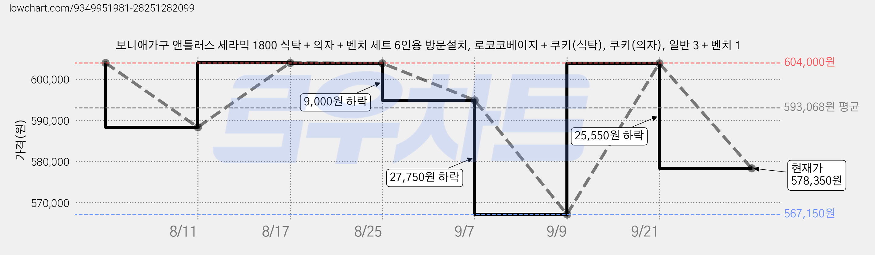 보니애가구 앤틀러스 세라믹 1800 식탁 + 의자 + 벤치 세트 6인용 방문설치, 로코코베이지 + 쿠키(식탁), 쿠키(의자), 일반 3 + 벤치 1 가격 변동 차트, 현재가 578,350원, 관측 최저가 567,150원