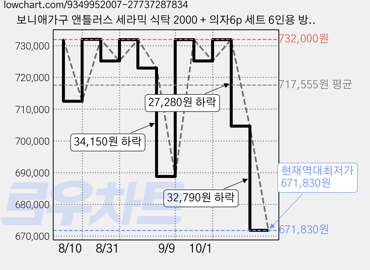 보니애가구 앤틀러스 세라믹 식탁 2000 + 의자6p 세트 6인용 방문설치, 로코코베이지 + 쿠키(식탁), 쿠키(의자), 일반의자 6 가격 변동 차트, 현재가 671,830원, 역대최저가