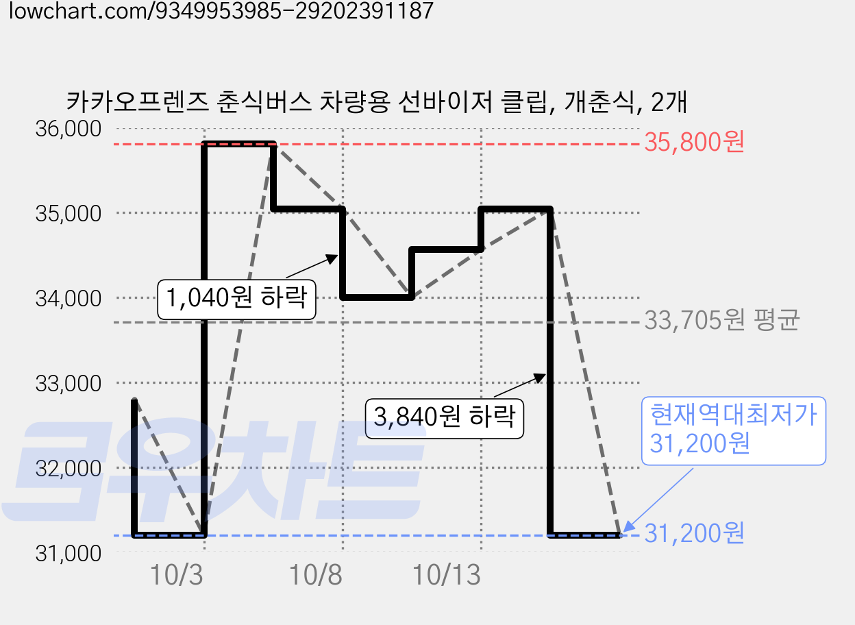 카카오프렌즈 춘식버스 차량용 선바이저 클립, 개춘식, 2개 가격 변동 차트, 현재가 31,200원, 역대최저가