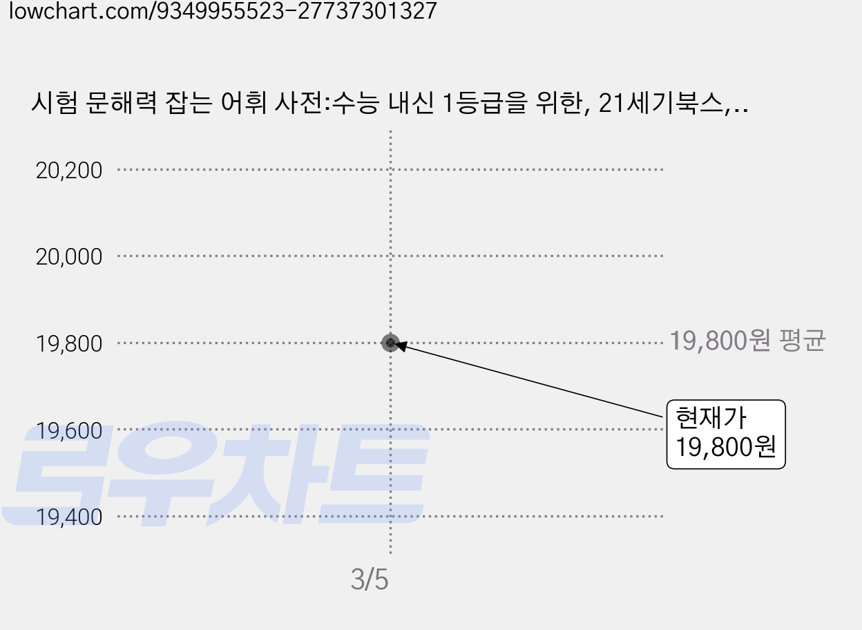 시험 문해력 잡는 어휘 사전:수능 내신 1등급을 위한, 21세기북스, 김주혜 가격 변동 차트, 현재가 19,800원