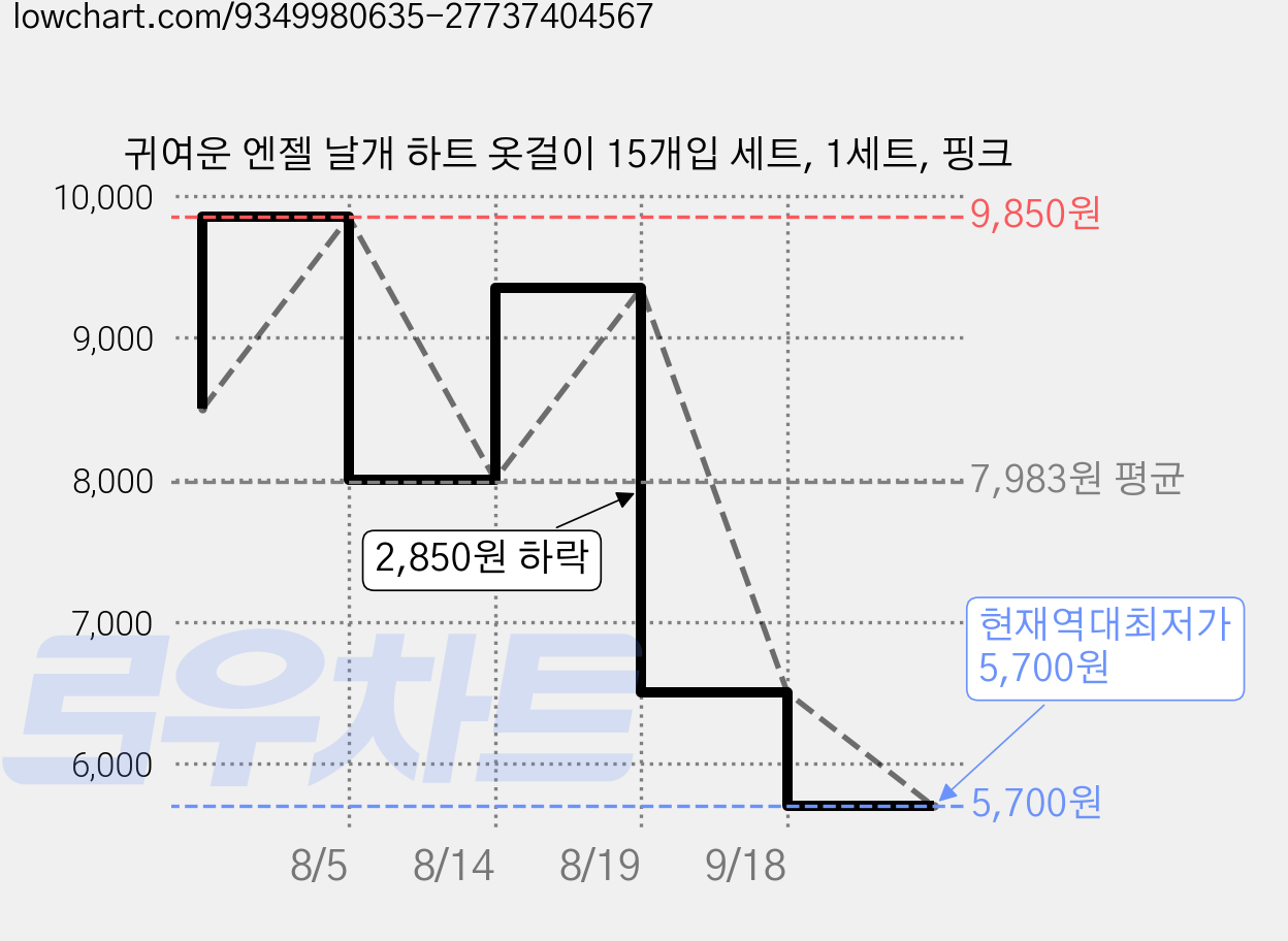 귀여운 엔젤 날개 하트 옷걸이 15개입 세트, 1세트, 핑크 가격 변동 차트, 현재가 5,700원, 역대최저가