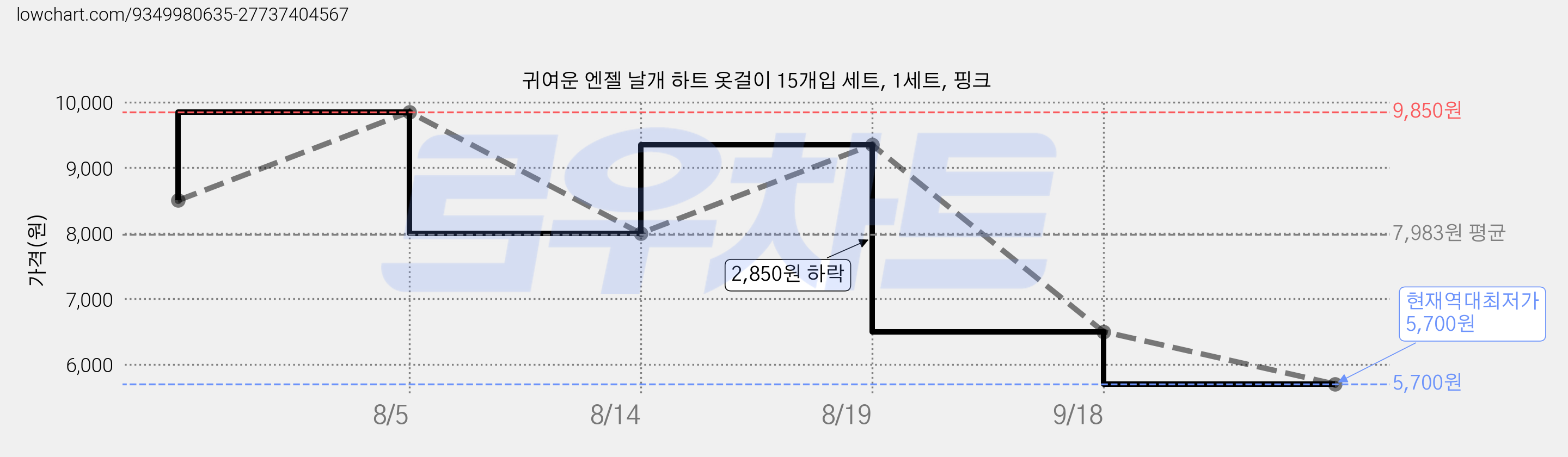 귀여운 엔젤 날개 하트 옷걸이 15개입 세트, 1세트, 핑크 가격 변동 차트, 현재가 5,700원, 역대최저가