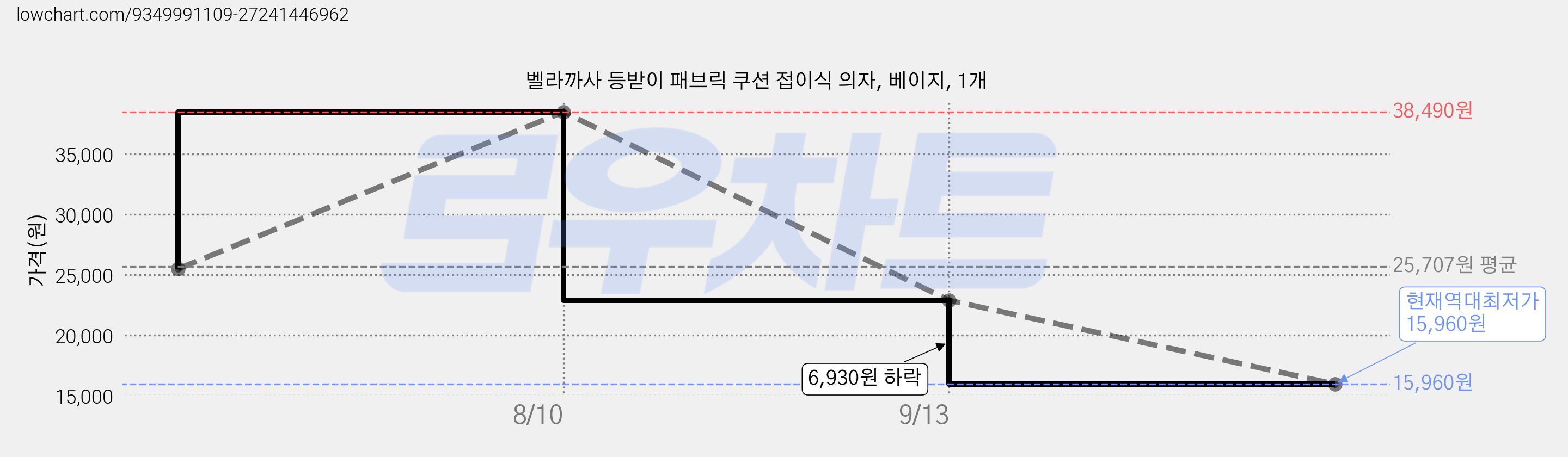 벨라까사 등받이 패브릭 쿠션 접이식 의자, 베이지, 1개 가격 변동 차트, 현재가 15,960원, 역대최저가