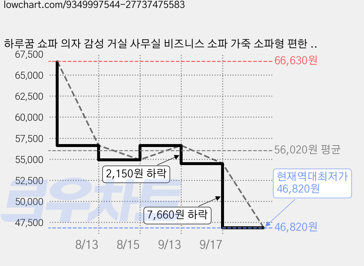 하루꿈 쇼파 의자 감성 거실 사무실 비즈니스 소파 가죽 소파형 편한 의자 체어, 브라운, 1개 가격 변동 차트, 현재가 46,820원, 역대최저가