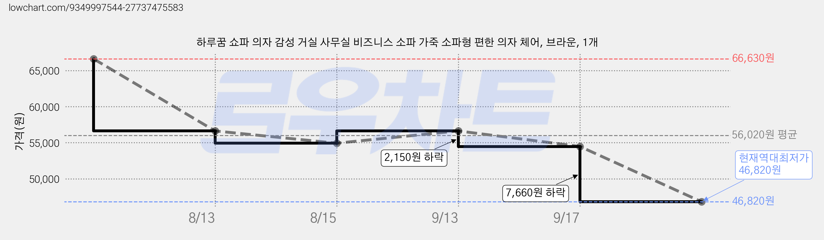 하루꿈 쇼파 의자 감성 거실 사무실 비즈니스 소파 가죽 소파형 편한 의자 체어, 브라운, 1개 가격 변동 차트, 현재가 46,820원, 역대최저가