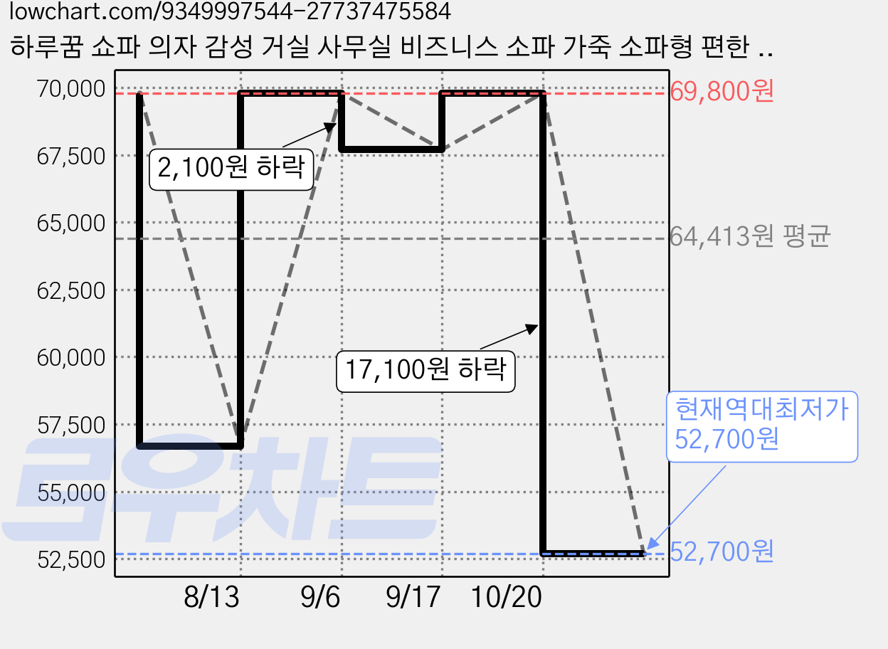 하루꿈 쇼파 의자 감성 거실 사무실 비즈니스 소파 가죽 소파형 편한 의자 체어, 아이보리, 1개 가격 변동 차트, 현재가 52,700원, 역대최저가