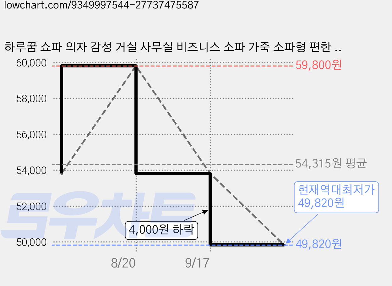 하루꿈 쇼파 의자 감성 거실 사무실 비즈니스 소파 가죽 소파형 편한 의자 체어, 그레이, 1개 가격 변동 차트, 현재가 49,820원, 역대최저가