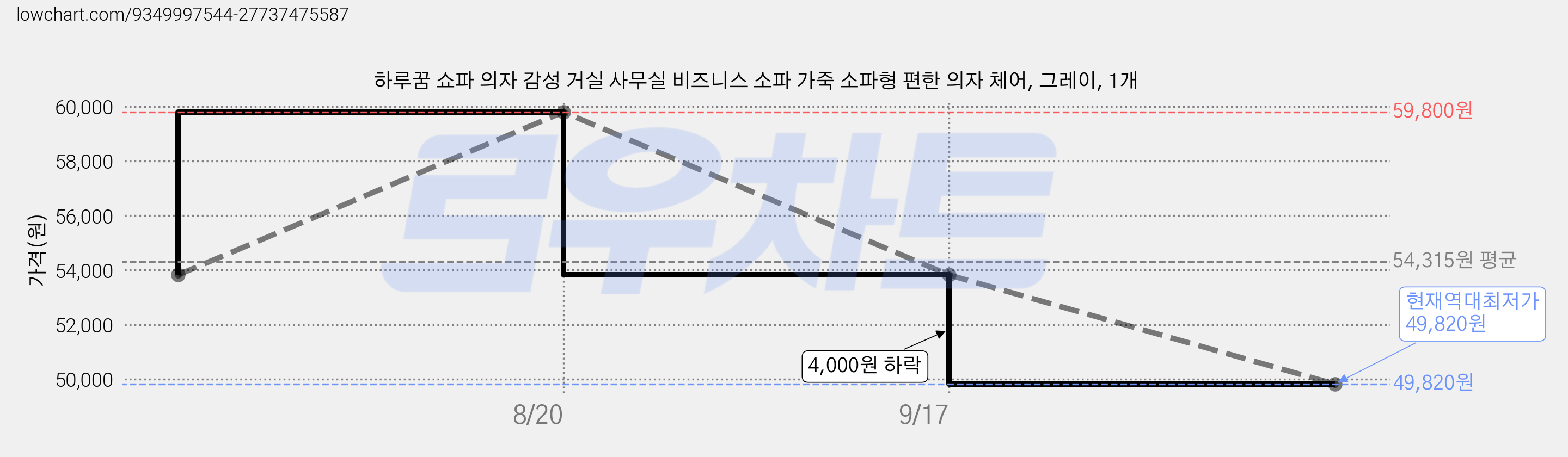 하루꿈 쇼파 의자 감성 거실 사무실 비즈니스 소파 가죽 소파형 편한 의자 체어, 그레이, 1개 가격 변동 차트, 현재가 49,820원, 역대최저가