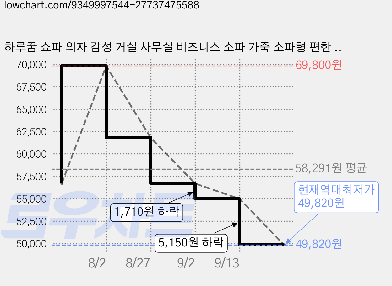 하루꿈 쇼파 의자 감성 거실 사무실 비즈니스 소파 가죽 소파형 편한 의자 체어, 오렌지, 1개 가격 변동 차트, 현재가 49,820원, 역대최저가
