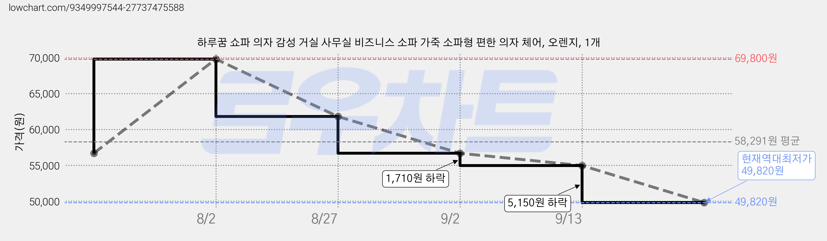 하루꿈 쇼파 의자 감성 거실 사무실 비즈니스 소파 가죽 소파형 편한 의자 체어, 오렌지, 1개 가격 변동 차트, 현재가 49,820원, 역대최저가