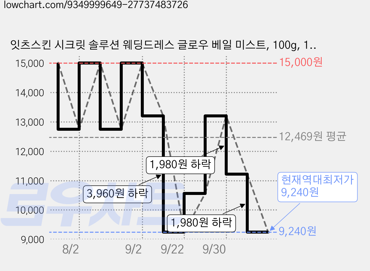 잇츠스킨 시크릿 솔루션 웨딩드레스 글로우 베일 미스트, 100g, 1개 가격 변동 차트, 현재가 9,240원, 역대최저가