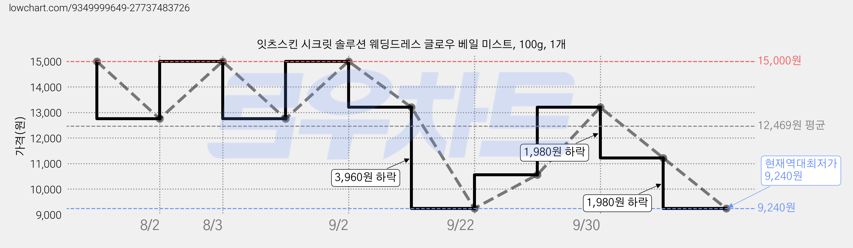 잇츠스킨 시크릿 솔루션 웨딩드레스 글로우 베일 미스트, 100g, 1개 가격 변동 차트, 현재가 9,240원, 역대최저가