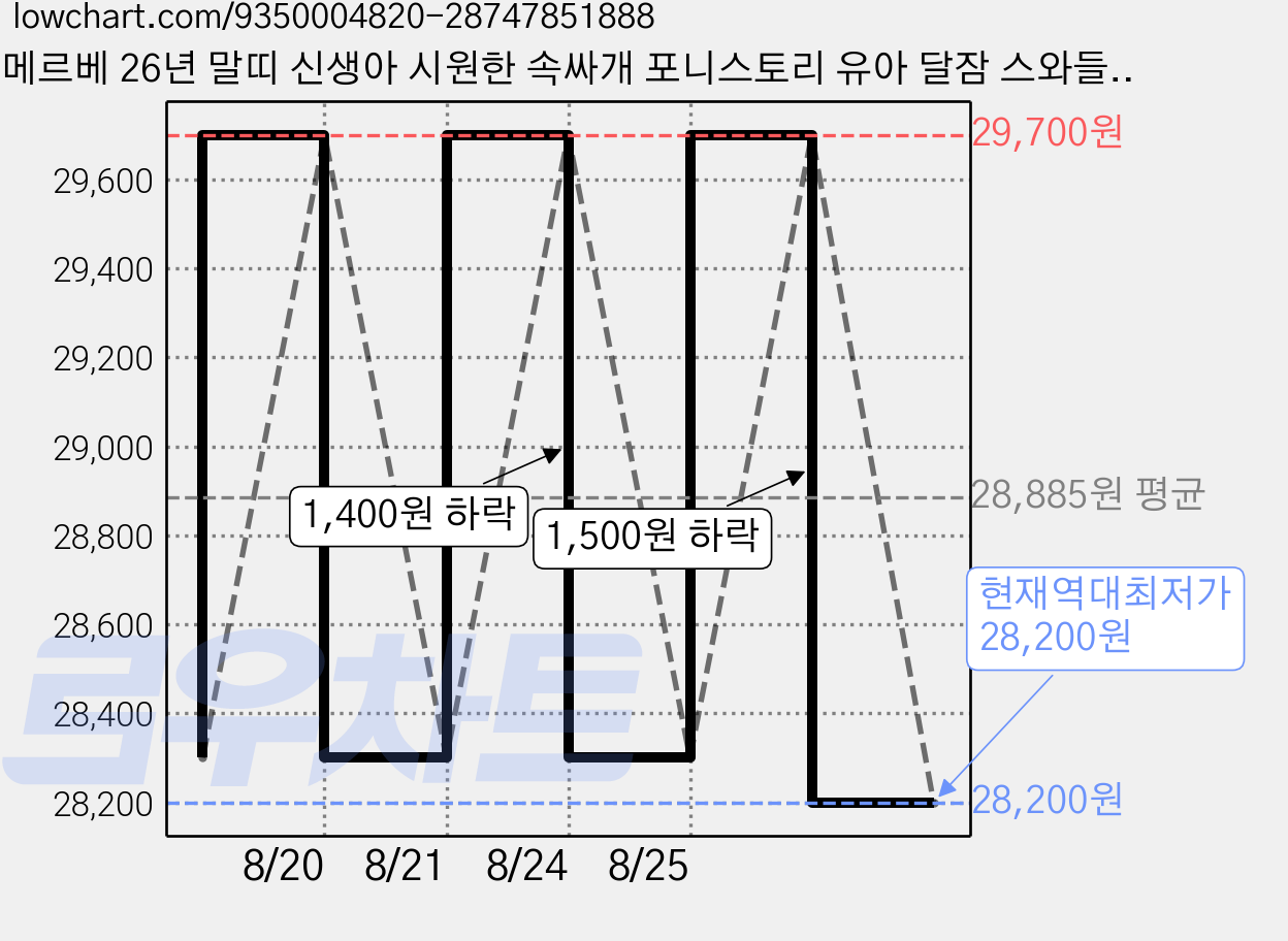 메르베 26년 말띠 신생아 시원한 속싸개 포니스토리 유아 달잠 스와들 슈트 모로반사방지 봄 여름 출산 선물 가격 변동 차트, 현재가 28,200원, 역대최저가