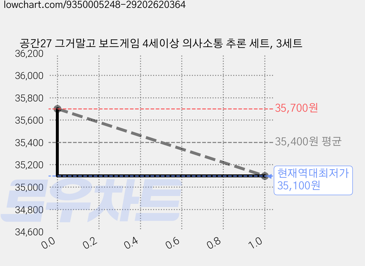 공간27 그거말고 보드게임 4세이상 의사소통 추론 세트, 3세트 가격 변동 차트, 현재가 35,100원, 역대최저가
