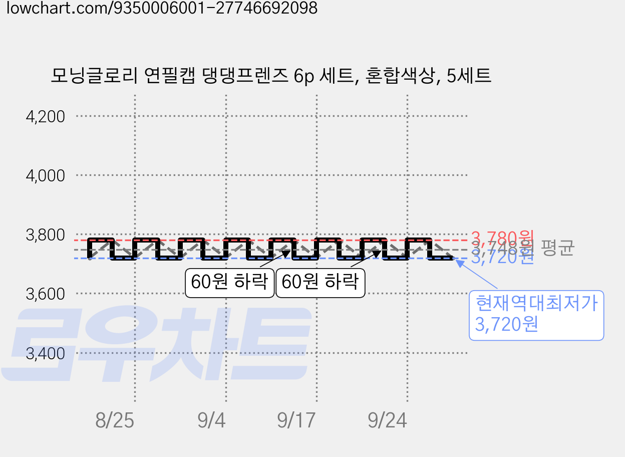 모닝글로리 연필캡 댕댕프렌즈 6p 세트, 혼합색상, 5세트 가격 변동 차트, 현재가 3,720원, 역대최저가