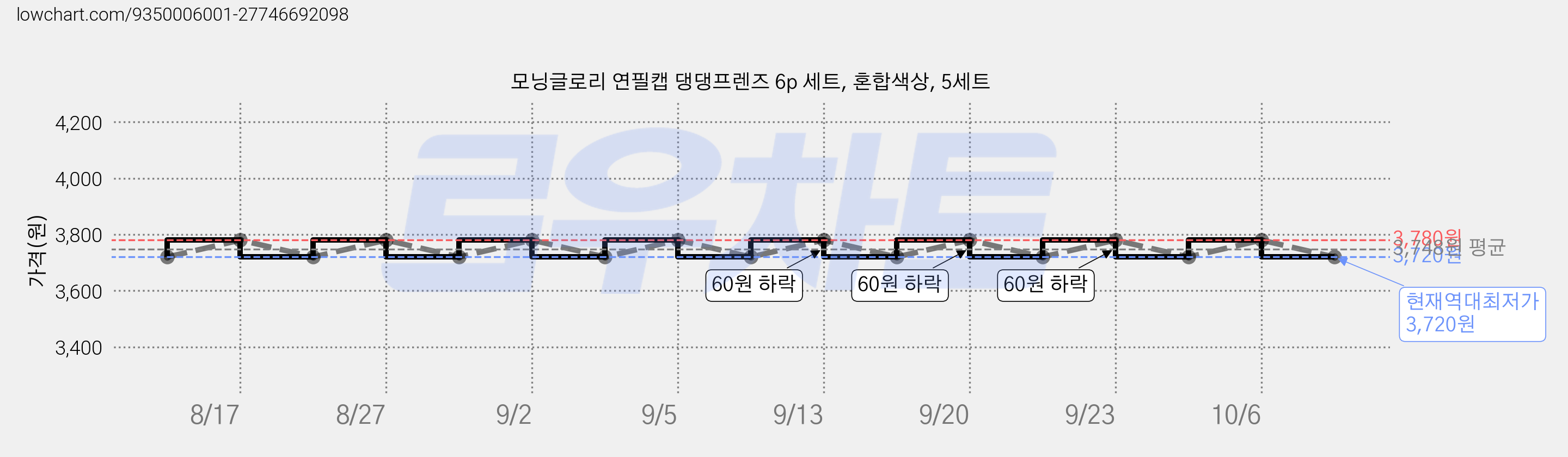 모닝글로리 연필캡 댕댕프렌즈 6p 세트, 혼합색상, 5세트 가격 변동 차트, 현재가 3,720원, 역대최저가