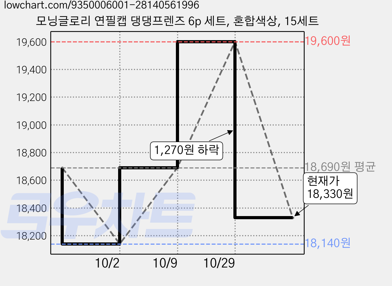 모닝글로리 연필캡 댕댕프렌즈 6p 세트, 혼합색상, 15세트 가격 변동 차트, 현재가 18,330원, 관측 최저가 18,140원