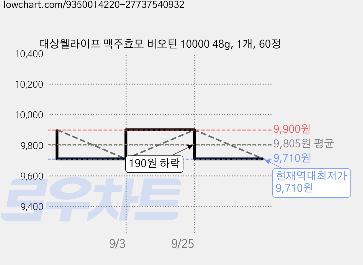 대상웰라이프 맥주효모 비오틴 10000 48g, 1개, 60정 가격 변동 차트, 현재가 9,710원, 역대최저가