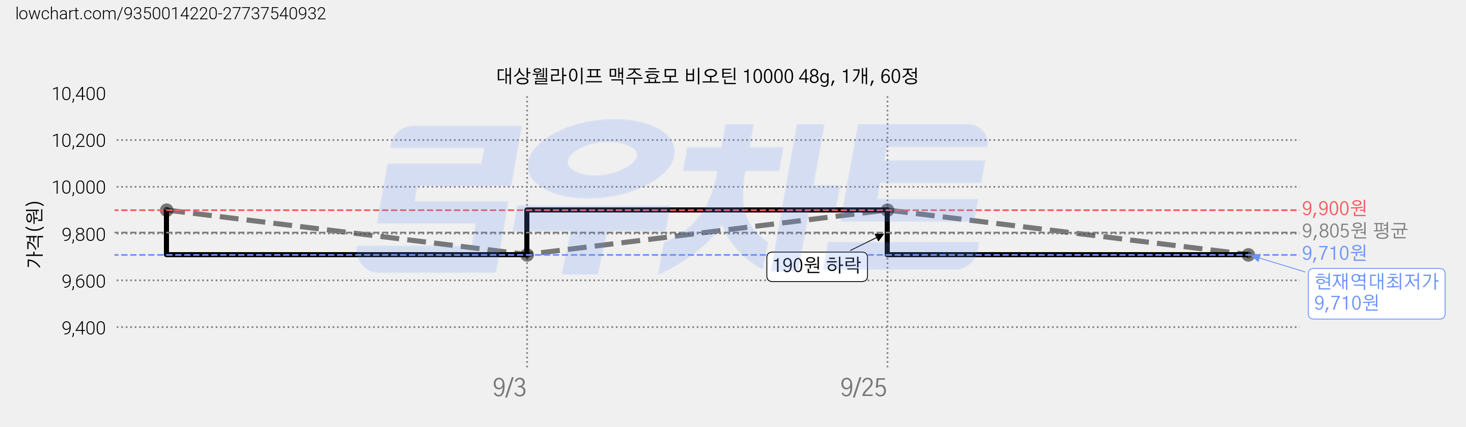 대상웰라이프 맥주효모 비오틴 10000 48g, 1개, 60정 가격 변동 차트, 현재가 9,710원, 역대최저가