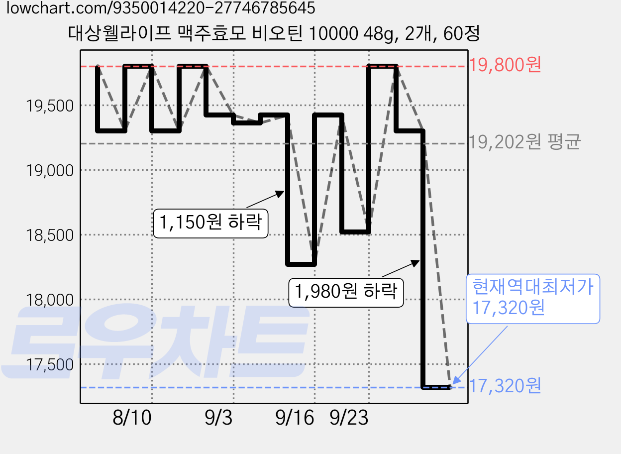 대상웰라이프 맥주효모 비오틴 10000 48g, 2개, 60정 가격 변동 차트, 현재가 17,320원, 역대최저가