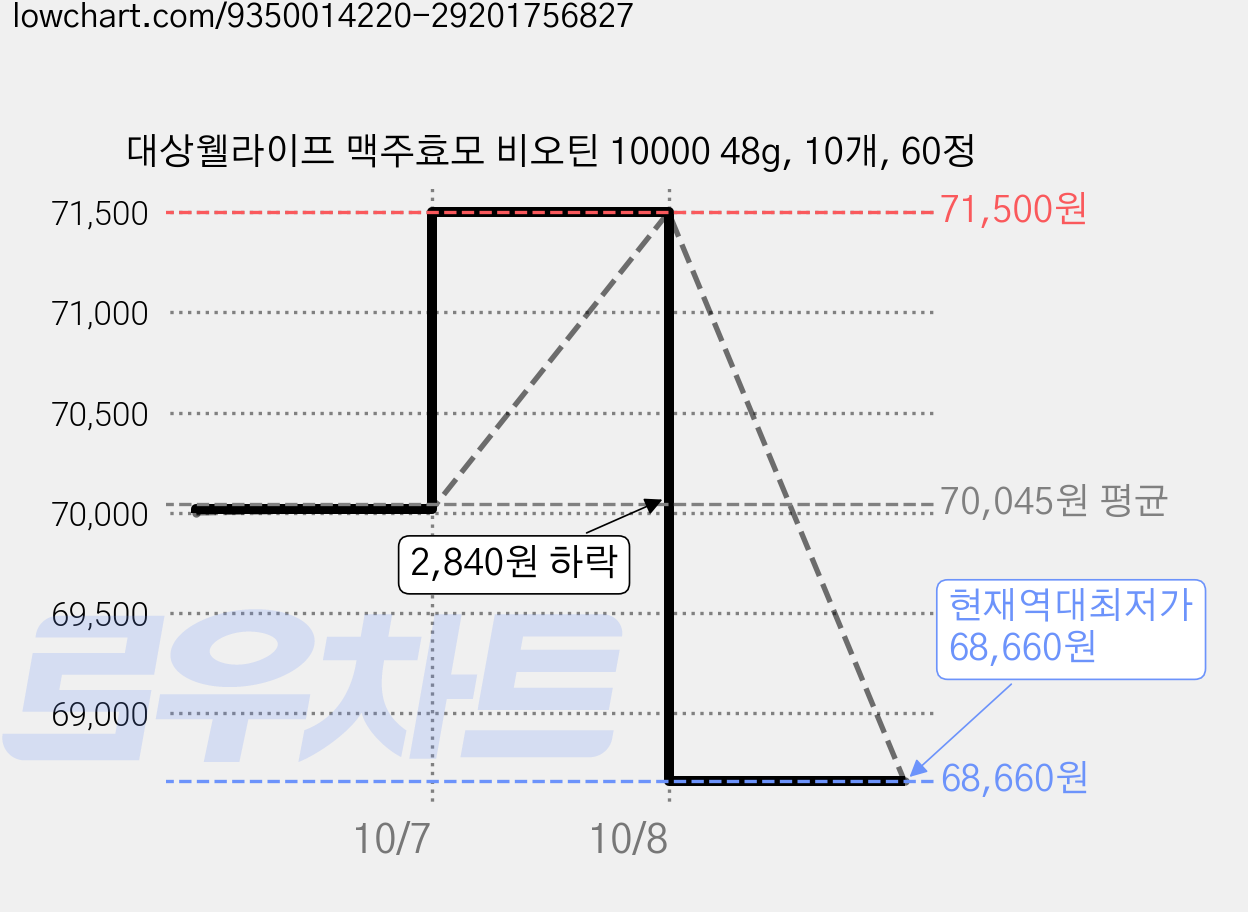 대상웰라이프 맥주효모 비오틴 10000 48g, 10개, 60정 가격 변동 차트, 현재가 68,660원, 역대최저가