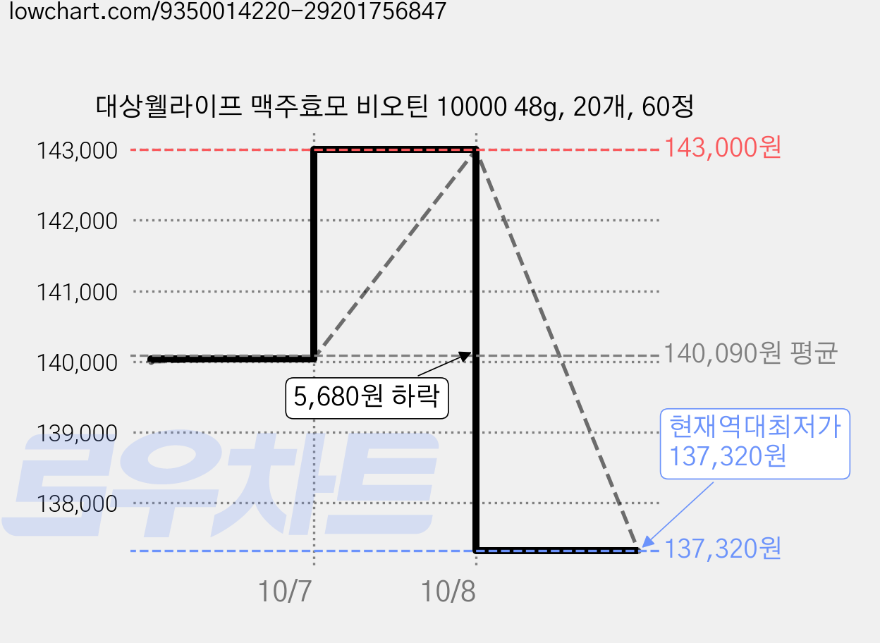 대상웰라이프 맥주효모 비오틴 10000 48g, 20개, 60정 가격 변동 차트, 현재가 137,320원, 역대최저가