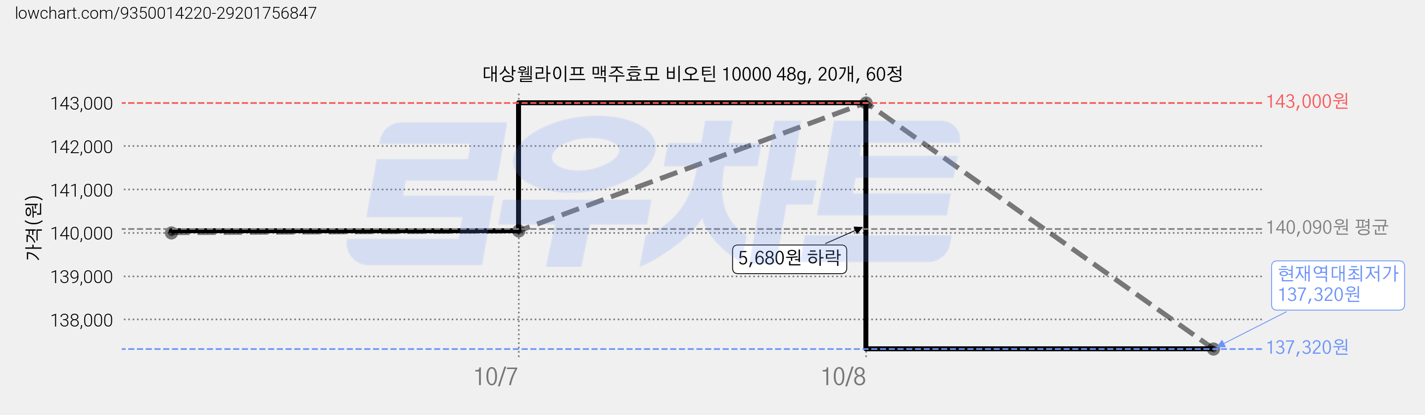 대상웰라이프 맥주효모 비오틴 10000 48g, 20개, 60정 가격 변동 차트, 현재가 137,320원, 역대최저가