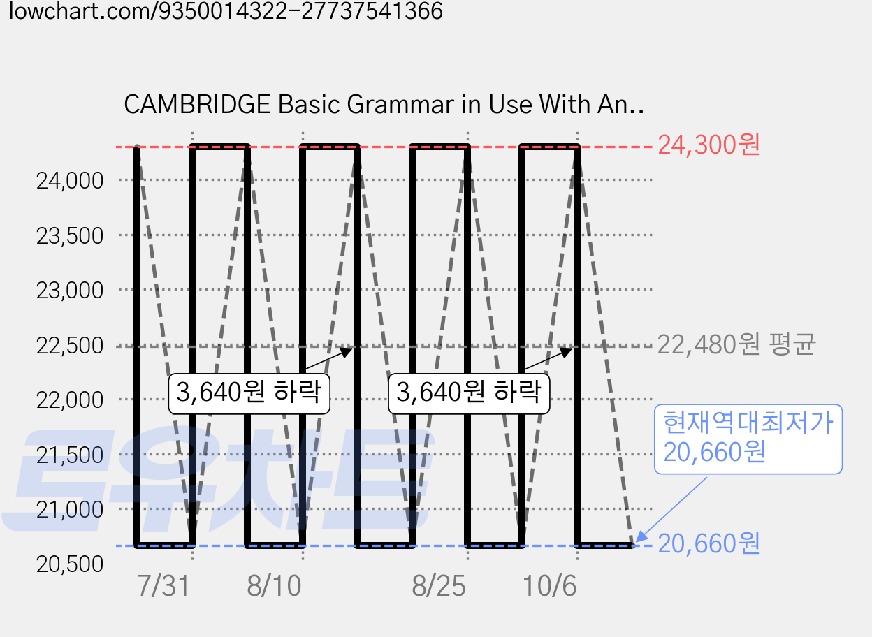 CAMBRIDGE Basic Grammar in Use With Answers 한국어판(3E), Basic Grammar in Use 한국어판 가격 변동 차트, 현재가 20,660원, 역대최저가