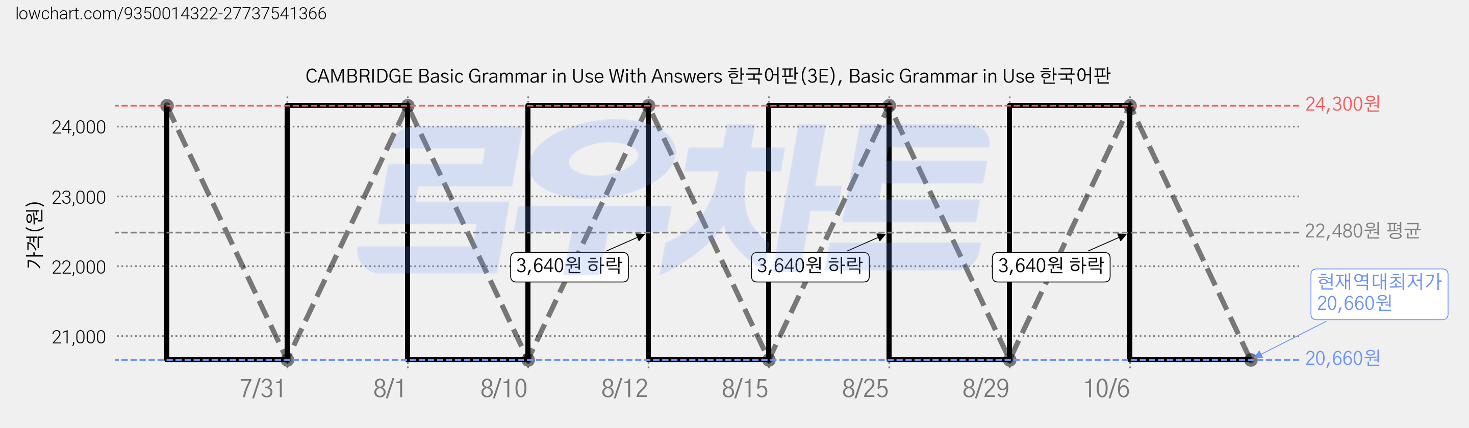 CAMBRIDGE Basic Grammar in Use With Answers 한국어판(3E), Basic Grammar in Use 한국어판 가격 변동 차트, 현재가 20,660원, 역대최저가