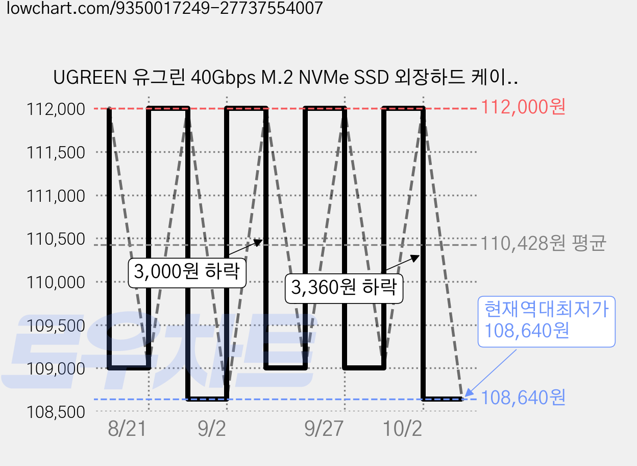 UGREEN 유그린 40Gbps M.2 NVMe SSD 외장하드 케이스 USB4® 인클로저 쿨링팬 장착 4TB 지원|알루미늄 방열 썬더볼트4 3 호환|케이블 두개 동봉, 1개, CM642 가격 변동 차트, 현재가 108,640원, 역대최저가